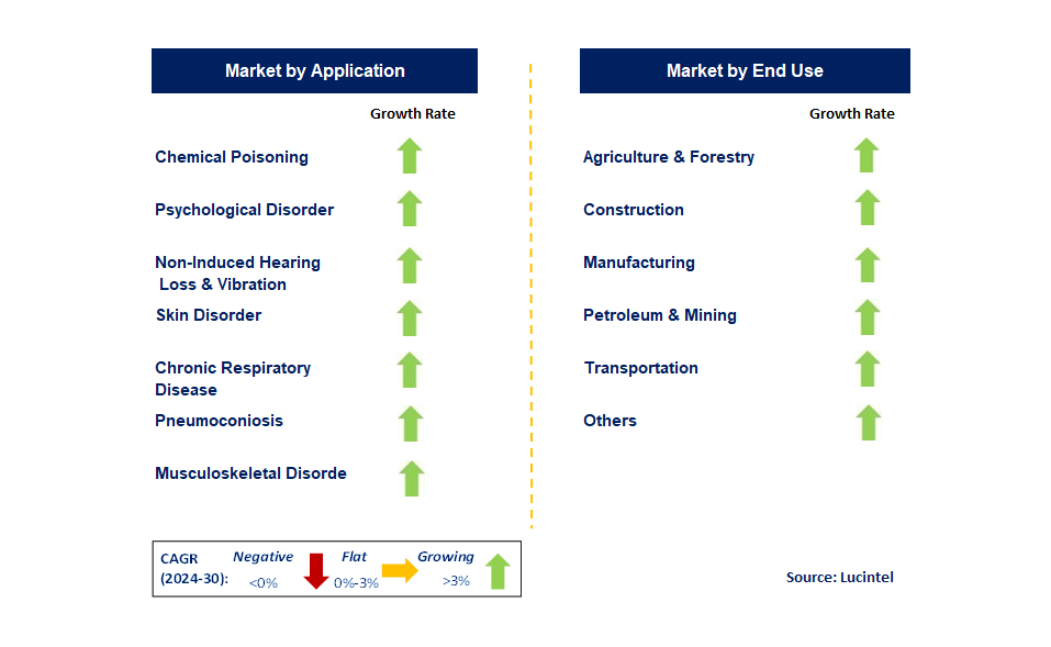 Occupational Medicine by Segment